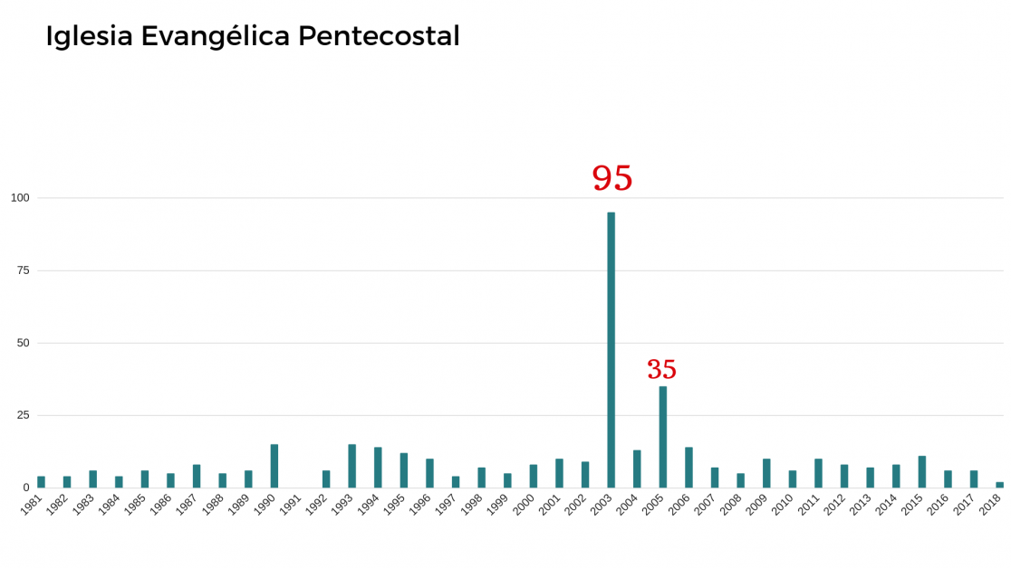 La Iglesia Evangélica Pentecostal es la entidad religiosa que registra más propiedades inscritas en el periodo 1981-2018. El peak fue en 2003, año en que sumaron 95 propiedades en distintas regiones, seguido por el 2005, con 35 (FUENTE: Conservador de Bienes Raíces de Santiago y Fojas, base de datos que compila información de 31 conservadores de Bienes Raíces, con excepción de Santiago y otros).